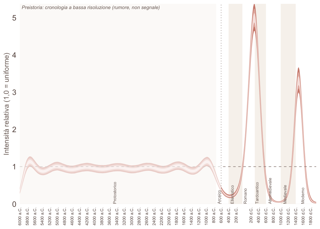 Curva dell'intensità relativa dei materiali datati fra il 6000 a.C. e il 1950 d.C. La curva resta sotto la media fino all'età arcaica, sale nettamente in età ellenistica e raggiunge il massimo in età romana imperiale e tardoantica, fra il I e il VI secolo d.C., dove le fasce di credibilità sono più strette. Segue un calo altomedievale e una ripresa moderata in età bassomedievale e moderna. Il tratto anteriore al 600 a.C. è sbiadito perché non risolto.
