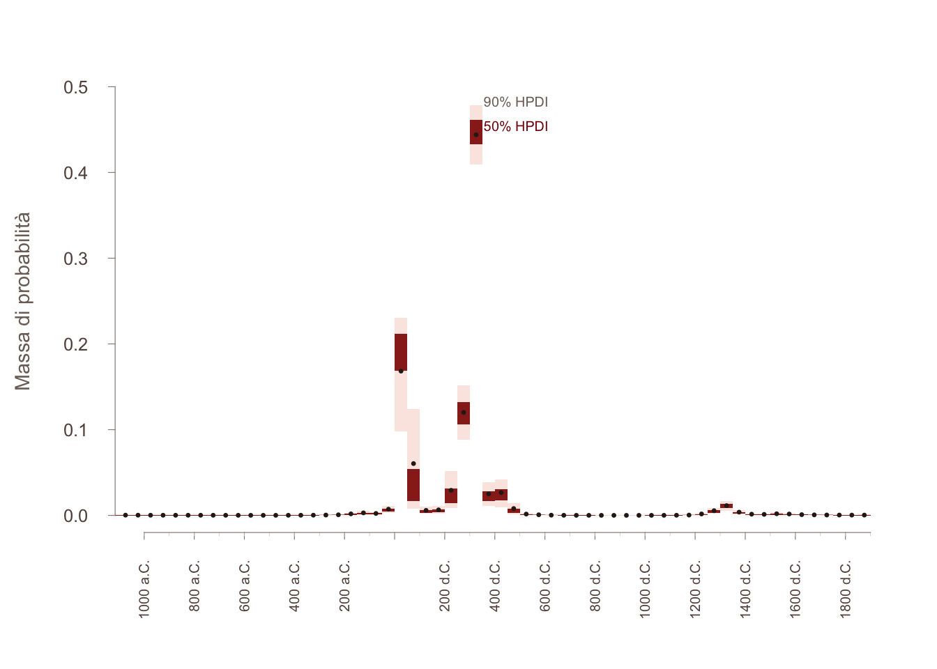 Stima ICAR della probabilità temporale sul dataset ridotto, fra il 1000 a.C. e il 1900 d.C. Due massimi netti, in età repubblicana e fra IV e VI secolo d.C., corrispondono alle fasi della somma aoristica. Le barre indicano gli intervalli di credibilità al 50% e al 90%, più strette in corrispondenza dei due massimi.